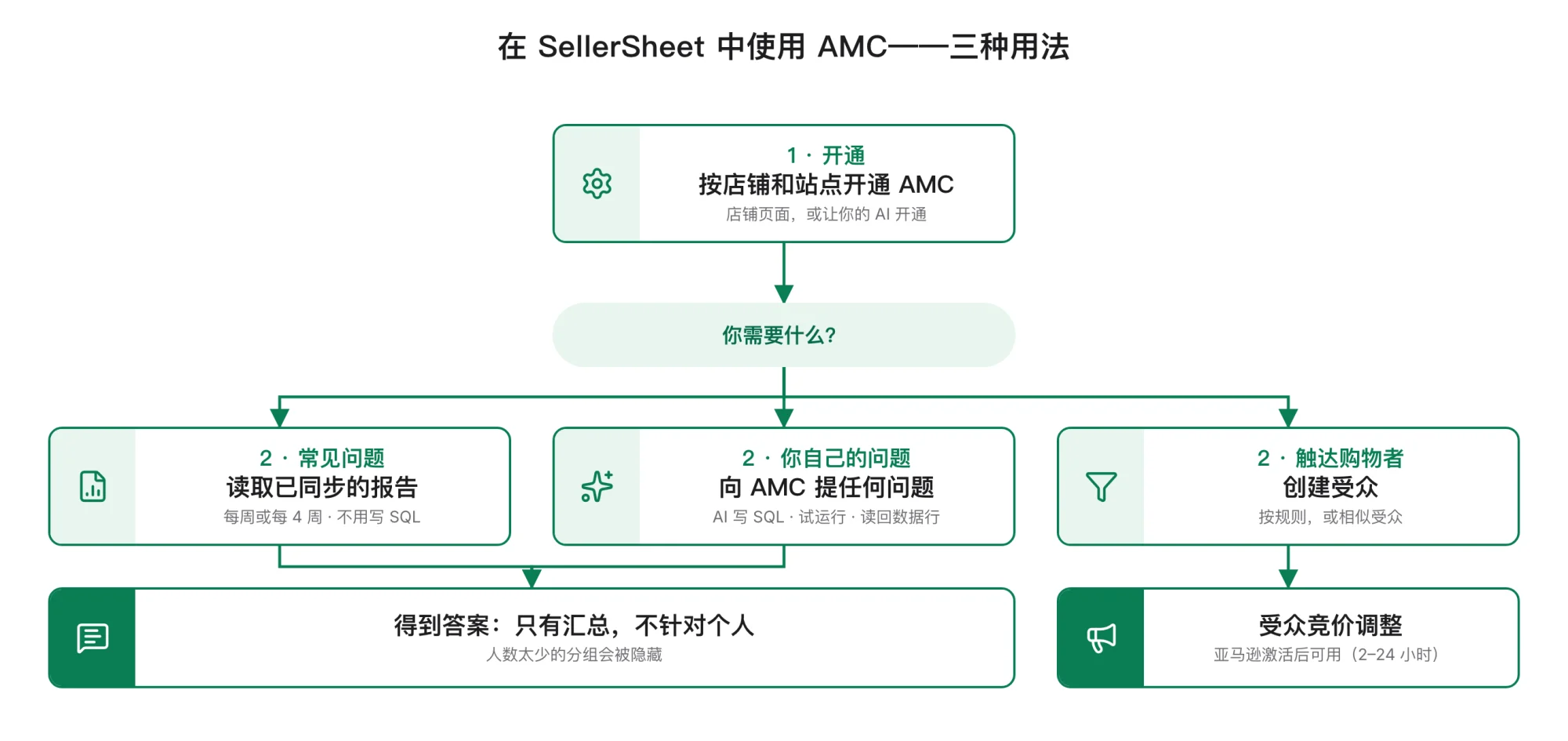 三种用法。第 1 步,按店铺和站点开通 AMC:在店铺页面,或让你的 AI 开通。然后看你需要什么:常见问题就读取已同步的报告(每周或每 4 周,不用写 SQL);你自己的问题就向 AMC 提问(AI 写 SQL、试运行、读回数据行);想触达购物者就创建受众(按规则,或相似受众)。前两种得到的答案只有汇总、人数太少的分组会被隐藏;受众在亚马逊激活后(2–24 小时)成为广告活动的受众竞价调整