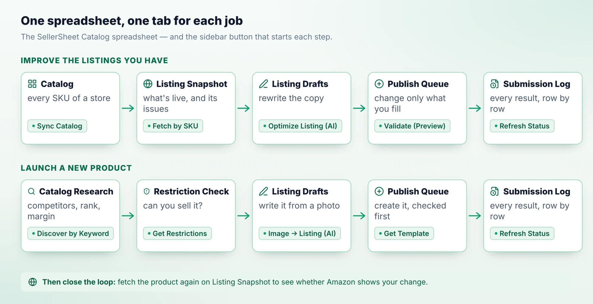 The Catalog spreadsheet's tabs as two journeys. Improve the listings you have: Catalog (Sync Catalog), Listing Snapshot (Fetch by SKU), Listing Drafts (Optimize Listing (AI)), Publish Queue (Validate (Preview)), Submission Log (Refresh Status). Launch a new product: Catalog Research (Discover by Keyword), Restriction Check (Get Restrictions), Listing Drafts (Image → Listing (AI)), Publish Queue (Get Template), Submission Log. Then close the loop on Listing Snapshot to see whether Amazon shows your change