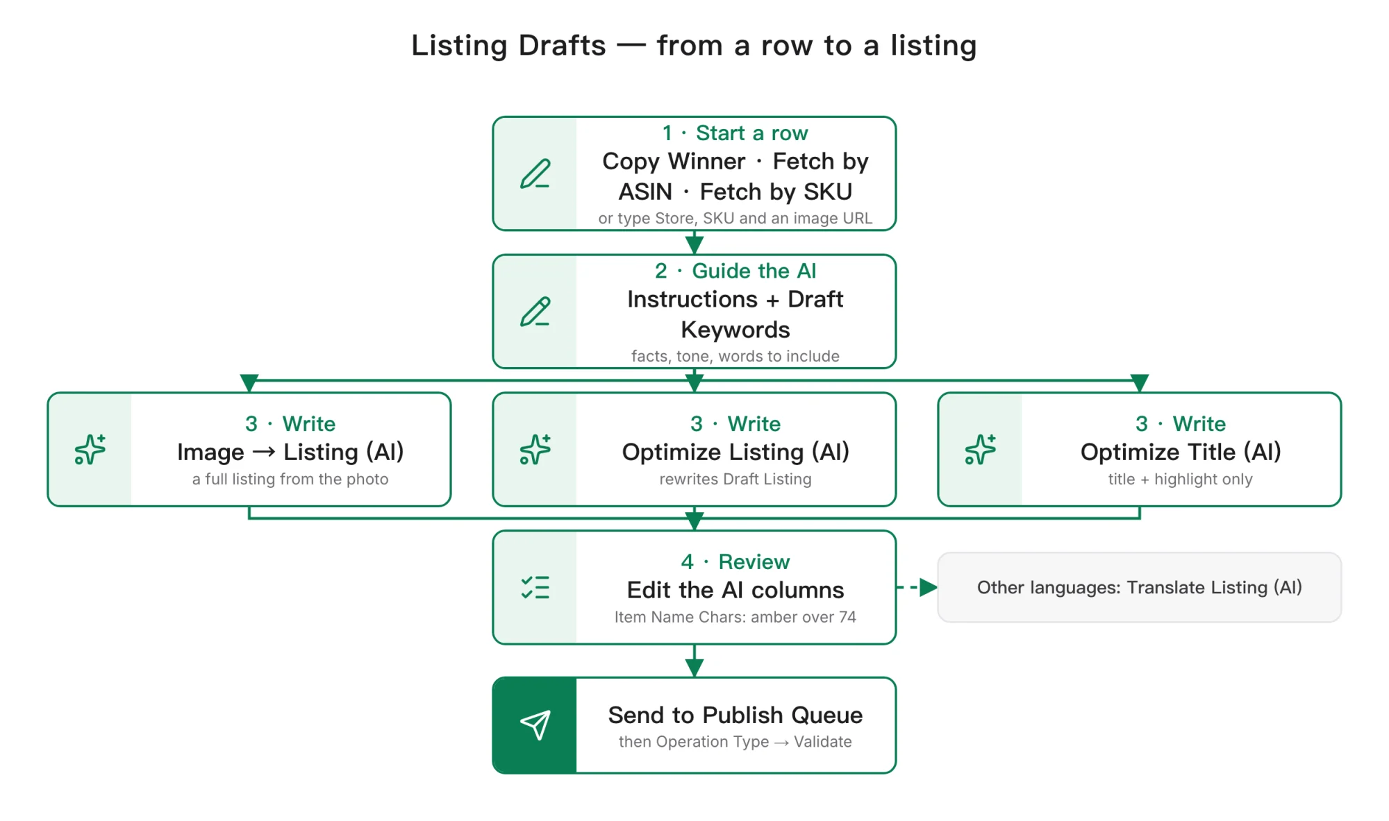 Flow of the Listing Drafts tab. 1 Start a row with Copy Winner, Fetch by ASIN or Fetch by SKU, or type it. 2 Guide the AI with Instructions and Draft Keywords. 3 Write with one of three buttons: Image → Listing (AI) for a full listing from the photo, Optimize Listing (AI) to rewrite the Draft Listing, Optimize Title (AI) for the title and highlight only. 4 Review and edit the AI columns — Item Name Chars turns amber over 74. Other languages go to Translate Listing (AI). Then Send to Publish Queue, choose the Operation Type and validate