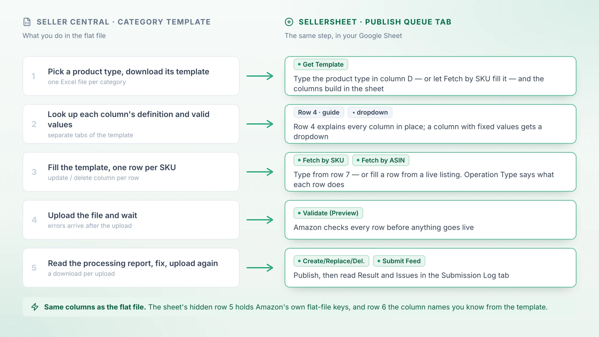 Two lanes. On the left, the Seller Central flat-file steps: download the category template, look up definitions and valid values, fill one row per SKU, upload, read the processing report. On the right, the Publish Queue step for each: Get Template, the row-4 guide and dropdowns, Fetch by SKU or by ASIN, Validate (Preview), then Create/Replace/Del. or Submit Feed