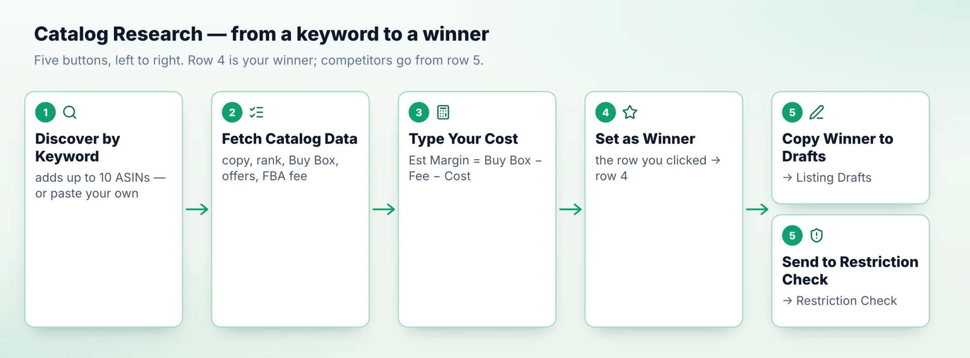 Flow of the Catalog Research tab: 1 Find with Discover by Keyword, or paste ASINs. 2 Fill with Fetch Catalog Data. 3 Price it: type Your Cost, and Est Margin is Buy Box minus fee minus cost. 4 Pick: Set as Winner copies the clicked row to row 4. 5 Copy Winner to Drafts goes to Listing Drafts, and Send to Restriction Check goes to Restriction Check