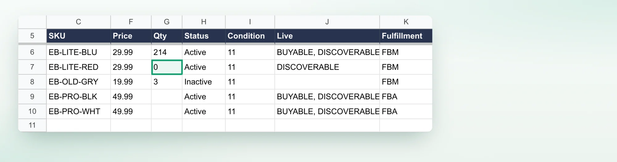 Close-up of the Catalog columns from row 5: SKU, Price, Qty, Status, Condition, Live and Fulfillment. EB-LITE-RED is FBM with Qty 0, outlined, and Live shows only DISCOVERABLE. EB-OLD-GRY is Inactive with Live blank. The two FBA SKUs have no Qty, because Amazon's report doesn't carry FBA stock
