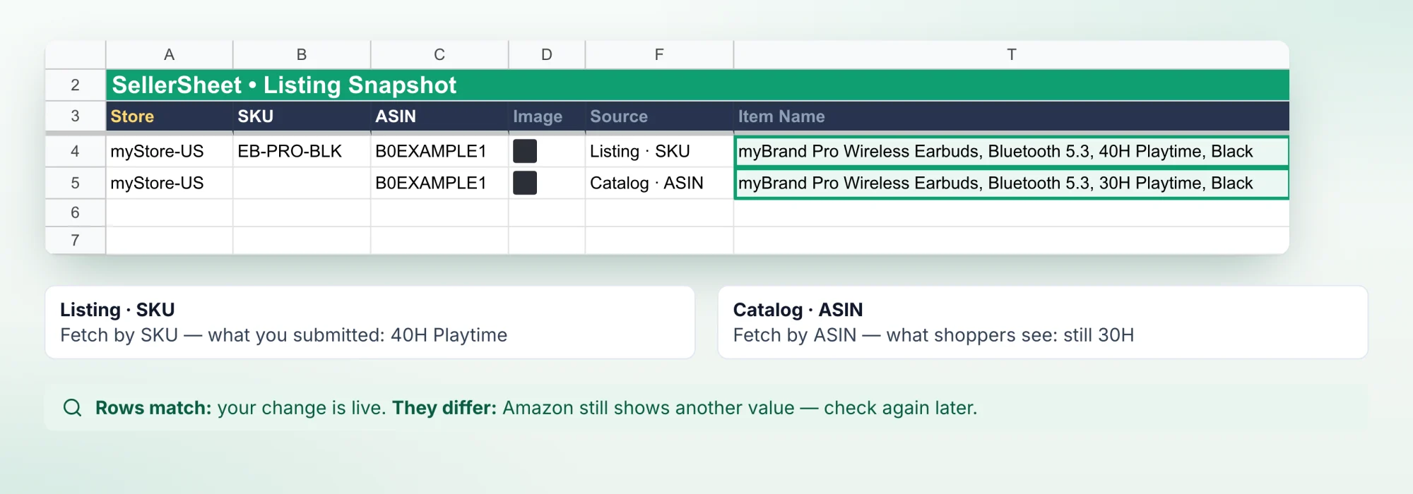 Two Listing Snapshot rows for the same earbuds. The row fetched by SKU, source Listing · SKU, has the Item Name you submitted with "40H Playtime". The row fetched by ASIN, source Catalog · ASIN, still shows "30H Playtime". Both Item Name cells are outlined