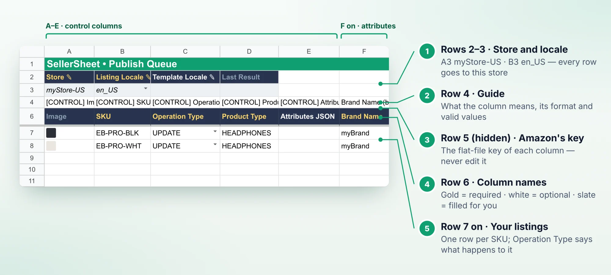 The Publish Queue tab with callouts: rows 2–3 hold the store and locale, row 4 the guide of each column, row 5 is hidden and holds Amazon's key, row 6 the column names in gold or white, and from row 7 one listing per row. Columns A–E are the control columns; attributes start at column F