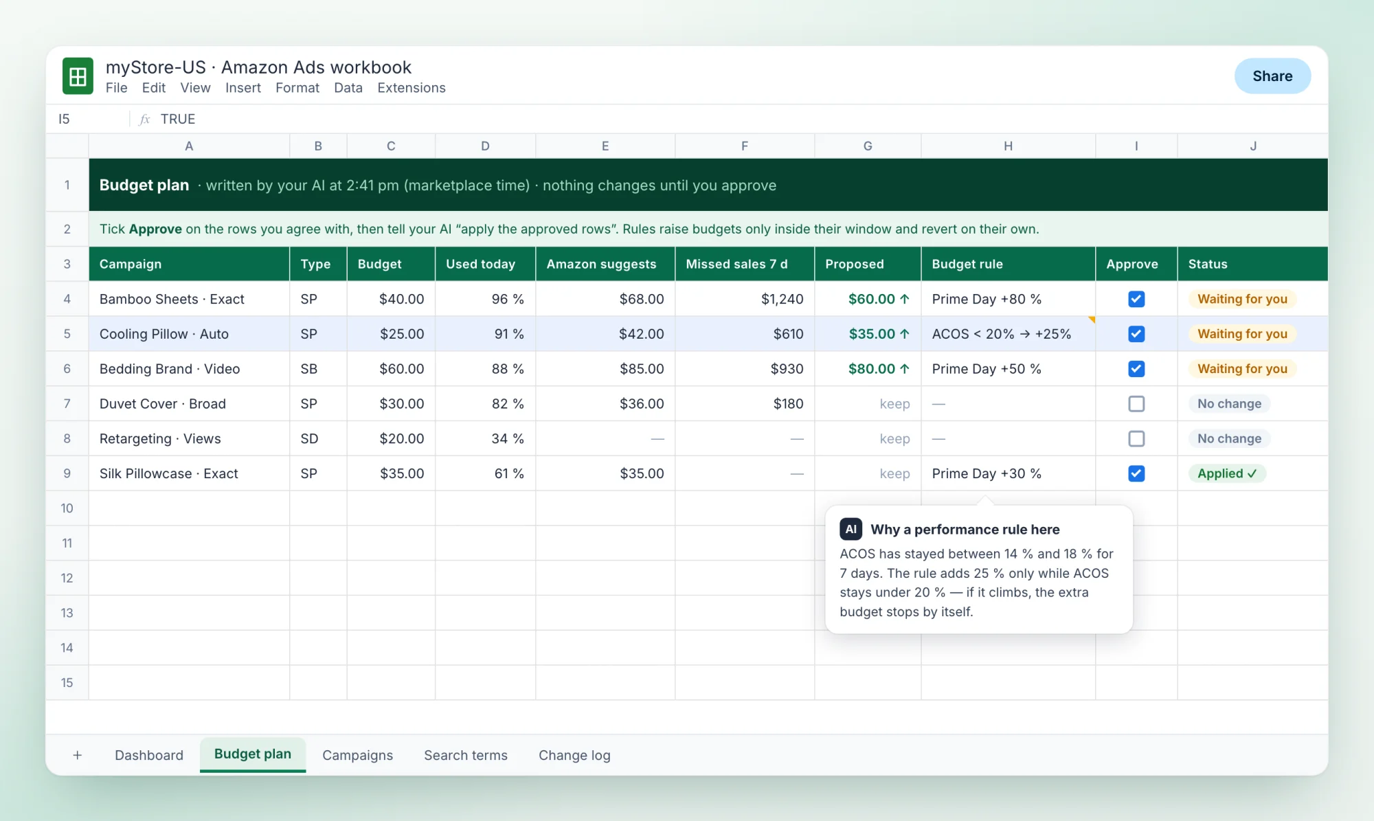 The Budget plan tab of a Google Sheet: the AI's proposed budgets and rules per campaign, Approve checkboxes ticked on three rows marked Waiting for you, and the AI's note explaining a performance rule
