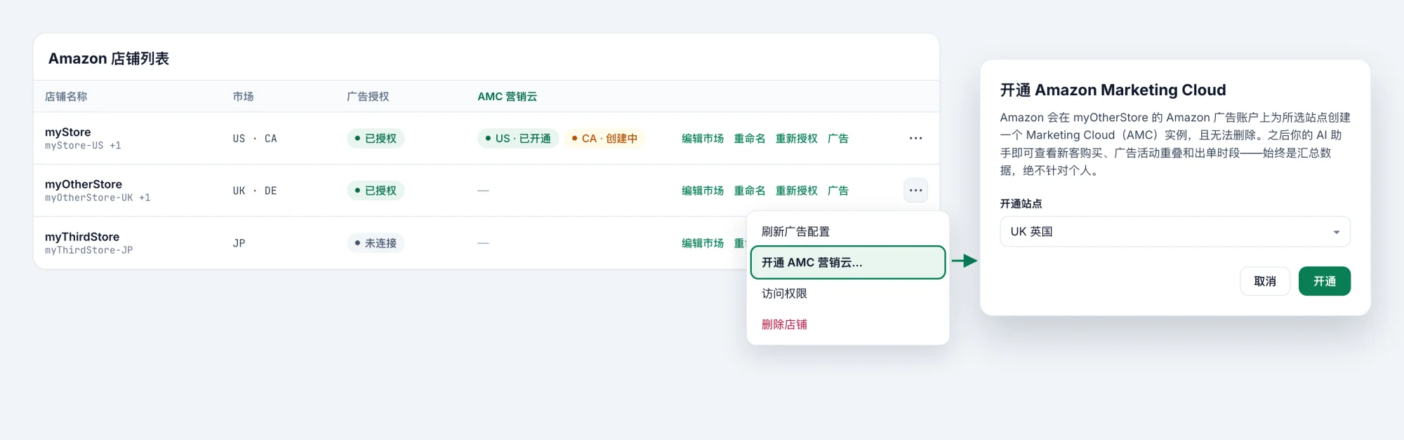 「设置 → 店铺与市场」中的 Amazon 店铺列表,三个虚构店铺。myStore 的 AMC 营销云列显示 US · 已开通 和 CA · 创建中。myOtherStore 那一行的 ⋯ 菜单已打开,「开通 AMC 营销云…」高亮;旁边是「开通 Amazon Marketing Cloud」对话框:提示实例无法删除,开通站点选为 UK 英国,以及「取消」和「开通」按钮
