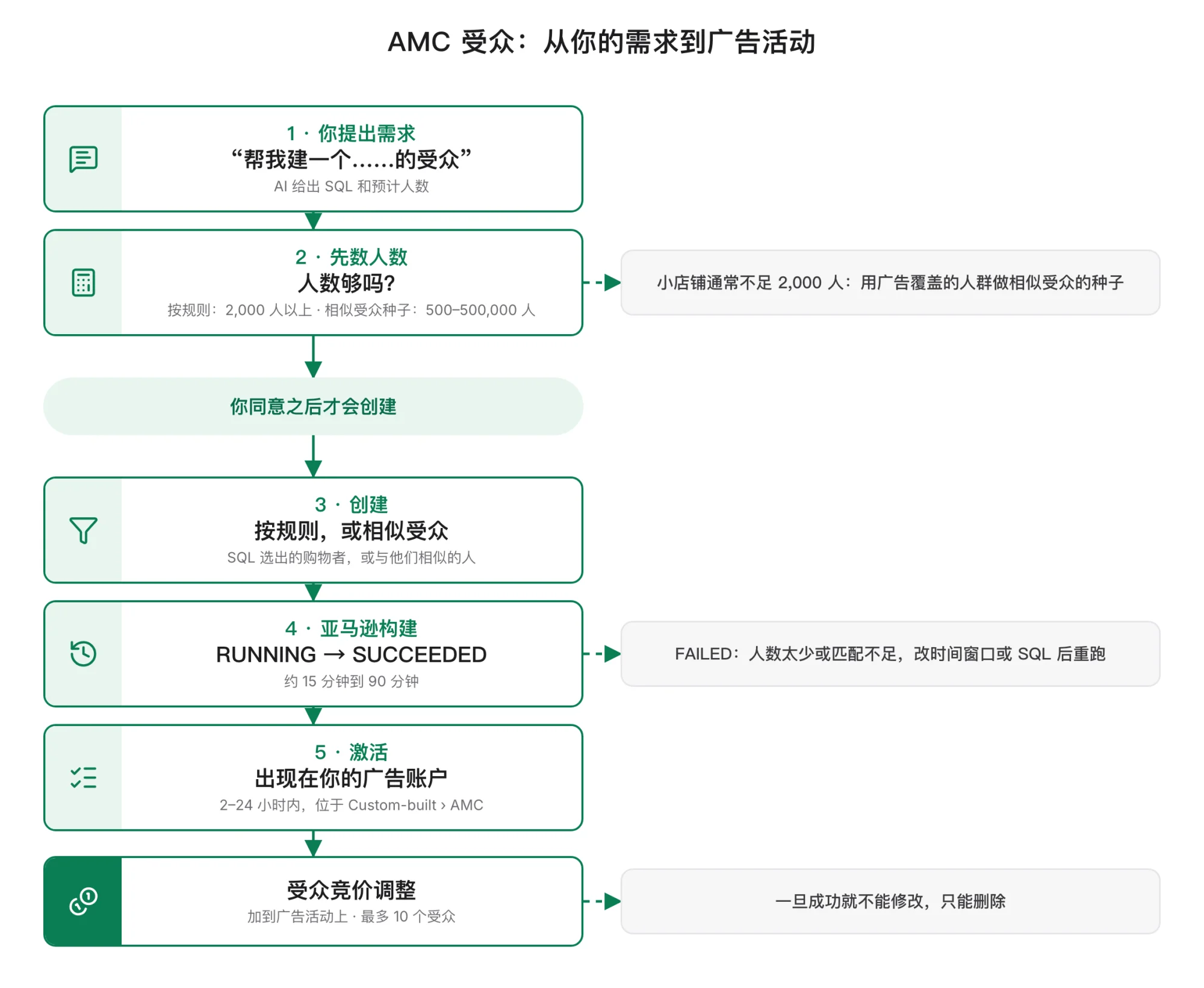受众:从你的需求到广告活动。第 1 步,你提出需求,AI 给出 SQL 和预计人数。第 2 步,先数人数:按规则的受众需要 2,000 人以上,相似受众的种子需要 500 到 500,000 人;小店铺通常不足 2,000 人,所以用广告覆盖的人群做相似受众的种子。你同意之后才会创建。第 3 步,创建按规则的受众或相似受众。第 4 步,亚马逊构建,从 RUNNING 到 SUCCEEDED,约 15 到 90 分钟;人数太少或匹配不足时为 FAILED,改时间窗口或 SQL 后重跑。第 5 步,2–24 小时内在你的广告账户中激活,位于 Custom-built › AMC。之后它成为广告活动上的受众竞价调整,最多 10 个受众。一旦成功就不能修改,只能删除