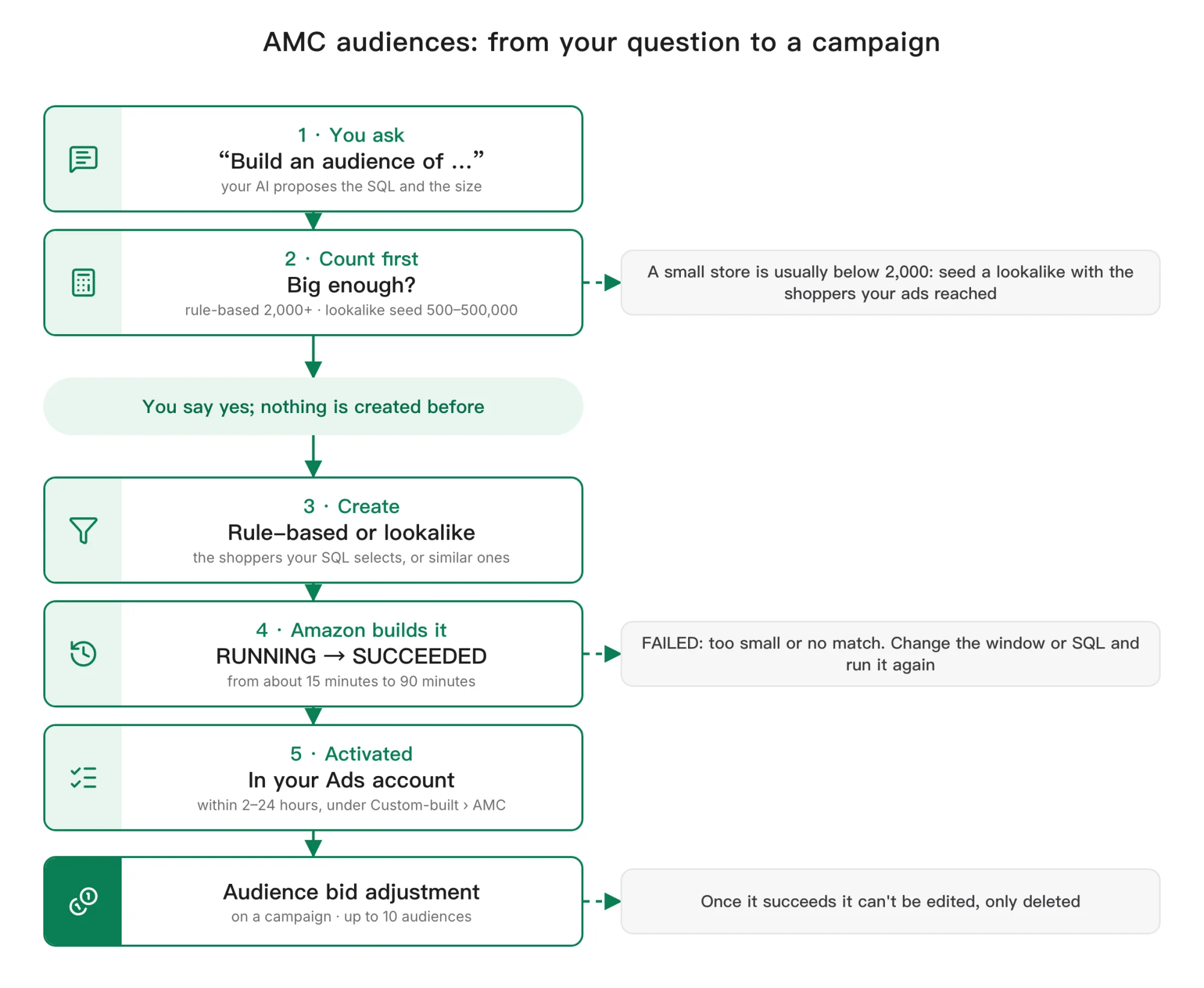 An audience from your question to a campaign. 1, you ask, and your AI proposes the SQL and the size. 2, it counts first: a rule-based audience needs 2,000 or more shoppers, a lookalike seed 500 to 500,000; a small store is usually below 2,000, so seed a lookalike with the shoppers your ads reached. You say yes, and nothing is created before. 3, it creates a rule-based or lookalike audience. 4, Amazon builds it, RUNNING then SUCCEEDED, in about 15 to 90 minutes; FAILED when too small or without a match, so change the window or SQL and run it again. 5, it is activated in your Ads account within 2–24 hours, under Custom-built › AMC. Then it becomes an audience bid adjustment on a campaign, up to 10 audiences. Once it succeeds it can't be edited, only deleted