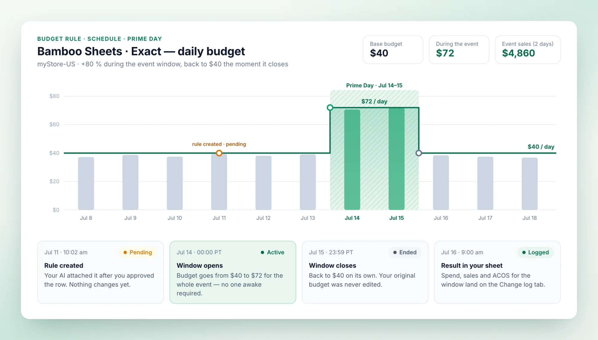 A Prime Day rule on one campaign: the daily budget steps from $40 to $72 on July 14 and 15, then returns to $40; below, the rule goes Pending, Active, Ended, Logged