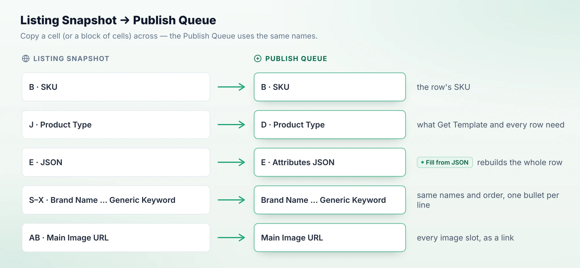 Arrows from Listing Snapshot columns to Publish Queue columns. SKU (B) goes to SKU (B). Product Type (J) goes to Product Type (D). JSON (E) goes to Attributes JSON (E), followed by the Fill from JSON button. The copy block, Brand Name to Generic Keyword, goes to the columns of the same name. Main Image URL goes to Main Image URL