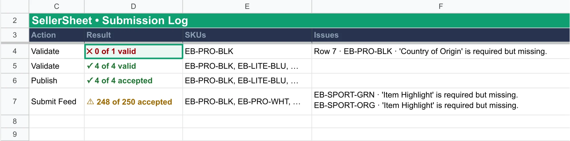 The Submission Log tab: a Validate run with "0 of 1 valid" and the issue "Row 7 · EB-PRO-BLK · 'Country of Origin' is required but missing", a Validate with 4 of 4 valid, a Publish with 4 of 4 accepted, and a Submit Feed with 248 of 250 accepted and two issues