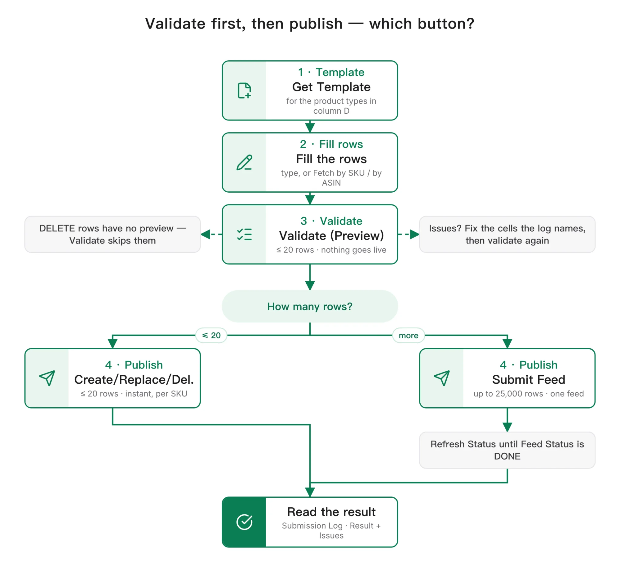 Flow: Get Template, fill the rows, Validate (Preview) — DELETE rows are skipped, and issues are fixed and validated again. Then, for up to 20 rows Create/Replace/Del., for more Submit Feed followed by Refresh Status until DONE. Both end in the Submission Log