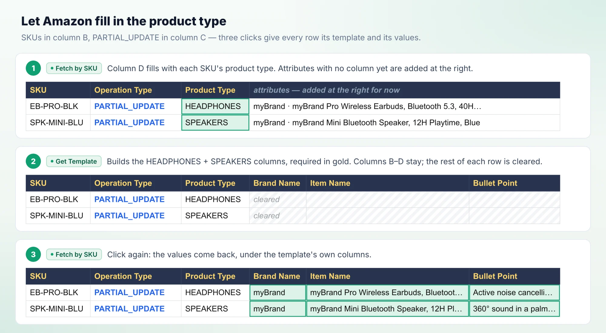 Three steps on the Publish Queue tab. 1, Fetch by SKU: the SKUs in column B, with PARTIAL_UPDATE in column C, get their product type in column D, HEADPHONES and SPEAKERS. 2, Get Template builds the columns for both types; columns B to D stay and the other cells are cleared. 3, Fetch by SKU again fills the rows under the template's own columns