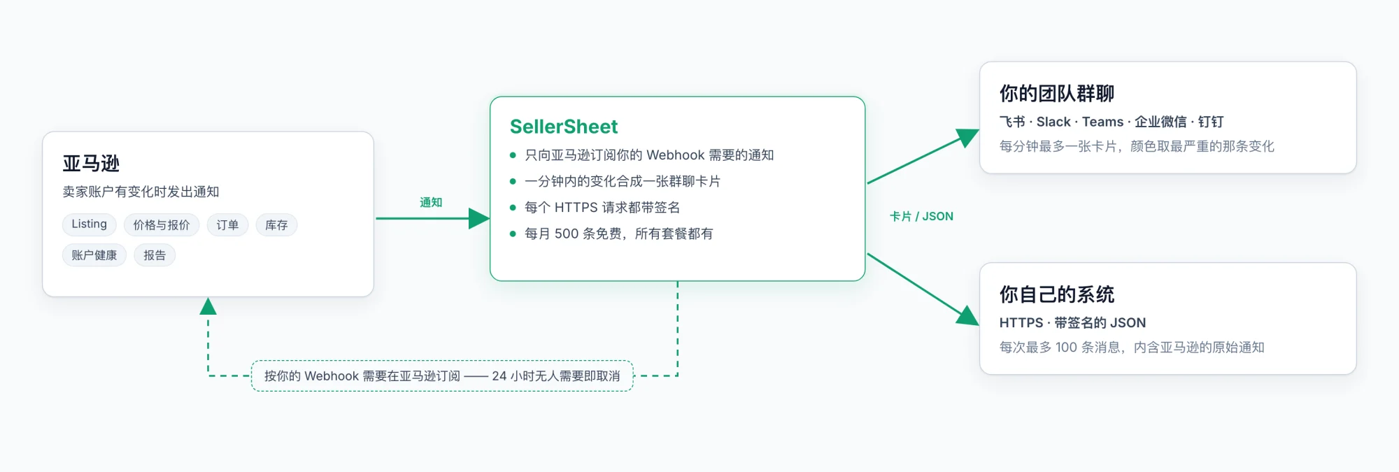 通知如何送达。卖家账户有变化时——Listing、价格与报价、订单、库存、账户健康、报告——亚马逊发出通知。SellerSheet 只向亚马逊订阅你的 Webhook 需要的通知，把一分钟内的变化合成一张群聊卡片，每个 HTTPS 请求都带签名；所有套餐每月 500 条免费。它推送到你的团队群聊——飞书、Slack、Teams、企业微信或钉钉，每分钟最多一张卡片，颜色取最严重的变化——或以带签名的 JSON 推送到你自己的系统，每次最多 100 条消息，内含亚马逊的原始通知。某个通知 24 小时没有 Webhook 需要，SellerSheet 就在亚马逊取消订阅