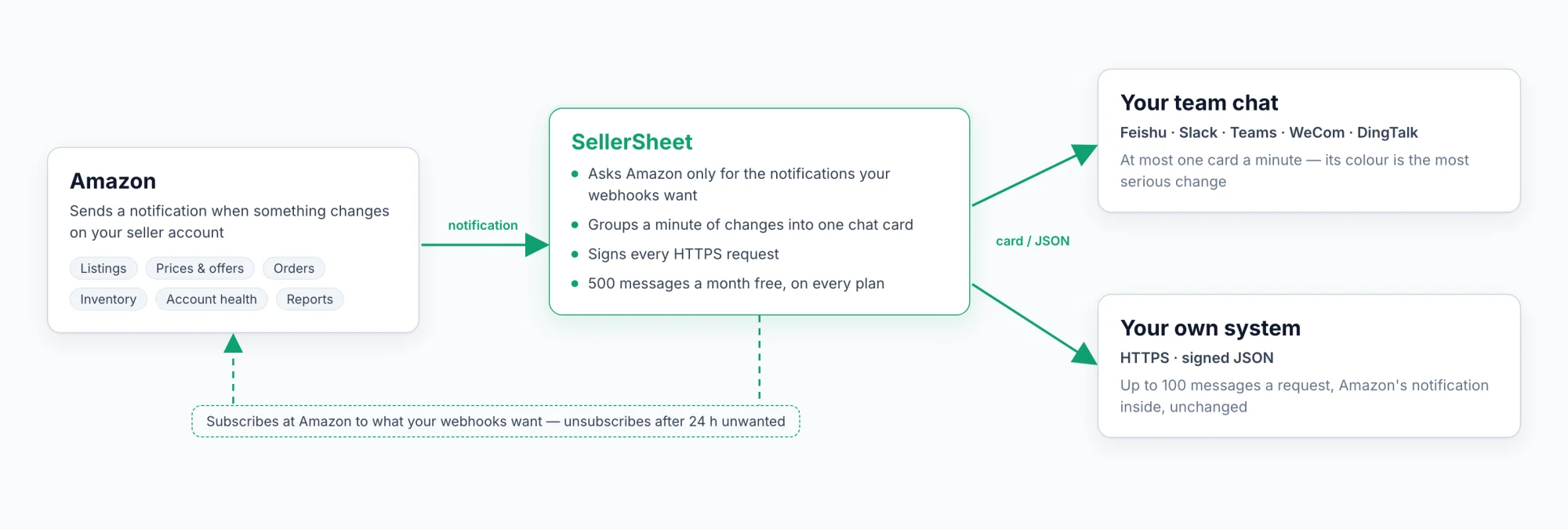 How a notification travels. Amazon sends a notification when something changes on your seller account — listings, prices and offers, orders, inventory, account health, reports. SellerSheet asks Amazon only for the notifications your webhooks want, groups a minute of changes into one chat card, and signs every HTTPS request; 500 messages a month are free on every plan. It delivers to your team chat — Feishu, Slack, Teams, WeCom or DingTalk, at most one card a minute, coloured by the most serious change — or to your own system as signed JSON, up to 100 messages a request with Amazon's notification inside. SellerSheet subscribes at Amazon to what your webhooks want and unsubscribes a notification 24 hours after no webhook wants it