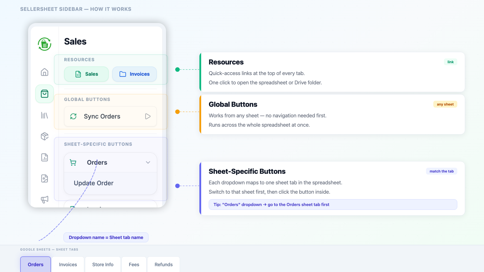 SellerSheet Sidebar anatomy — Resources, Global Buttons, Sheet-Specific Buttons